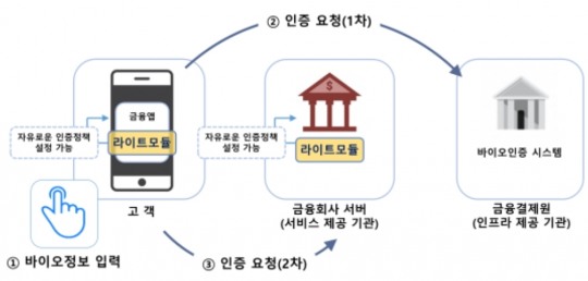 금융결제원, 금융회사 맞춤형 ‘바이오인증 라이트모듈’ 서비스 제공