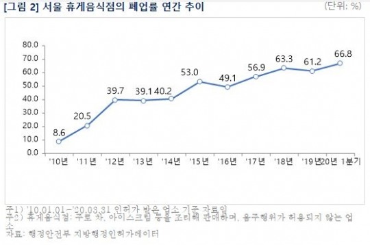 서울 내 휴게음식점 절반 3년 내 폐업했다…폐업률 60% 초과, 자영업자 파산 위험↑