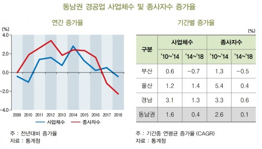 “올해 부산·경남 등 동남권 지역의 경공업 부진 폭이 중공업보다 더 크다”