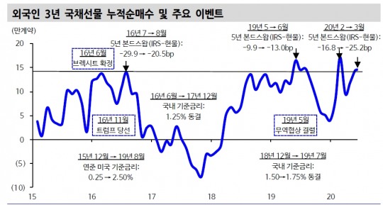 외국인 국채선물 포지션 부담스러운 상황..역사적으로 3년 14만개 상회할 때 포지션 청산 - 신금투