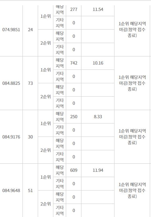 광명 푸르지오 포레나 전평형 해당지역 1순위 청약 마감…경쟁률 최고 65대 1