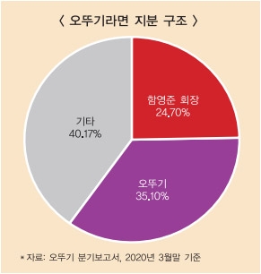 [식품기업 지배구조 리포트③] 지분 구조 개편 나선 오뚜기