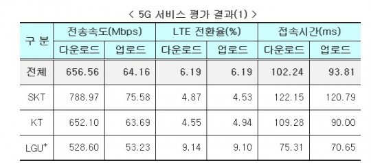 SK텔레콤이 빨랐고, LG유플러스가 넓었다…5G 품질 평가 공개