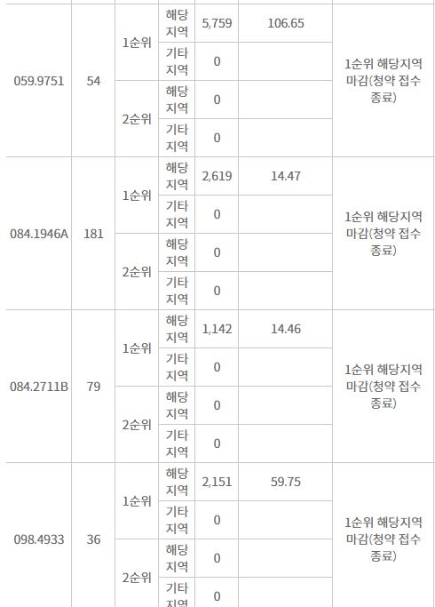 중흥건설 ‘강동 밀레니얼 중흥S-클래스’, 전평형 해당지역 1순위 마감…전평형 고른 인기