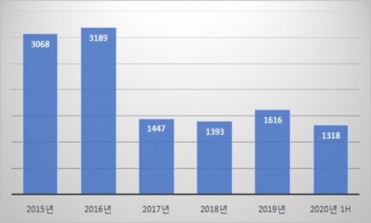 롯데칠성음료, 5년 새 1조원 투자…업계 1위 오비맥주 2배