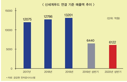 가맹·HMR서 활로 찾는 신세계푸드