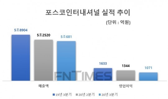 포스코인터내셔널, 3분기 영업익 1071억…전년비 34.4%↓