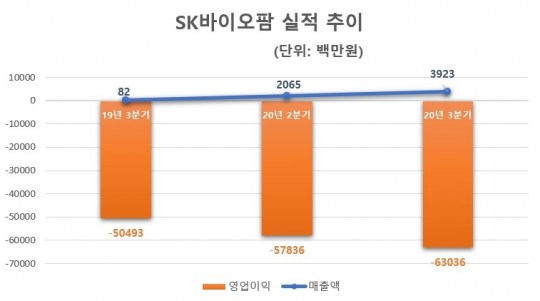 SK바이오팜, 3분기 영업손실 630억…신약 연구개발에 집중 투자