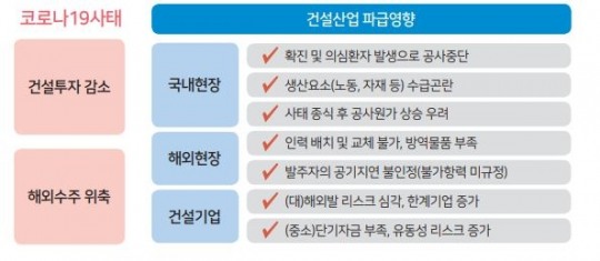 코로나 3차 유행, ‘인력’ 중요한 건설현장 전전긍긍…공사 중단 시 재무리스크 커