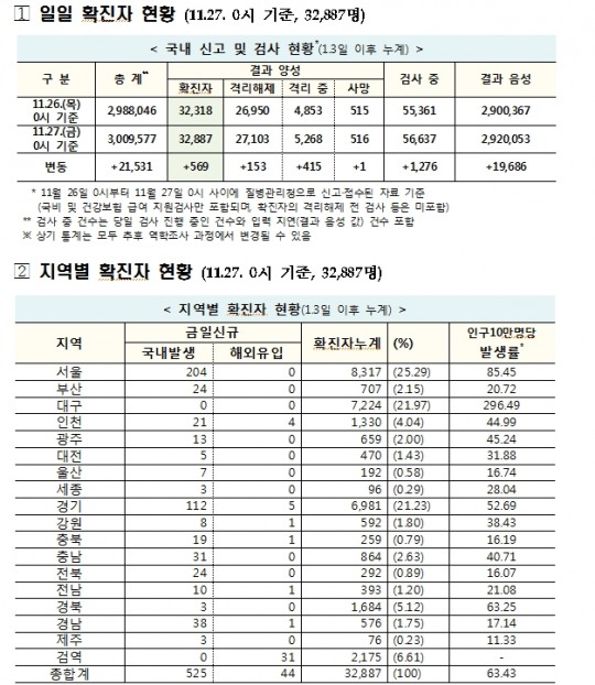 [표] 27일 코로나19 확진자 현황