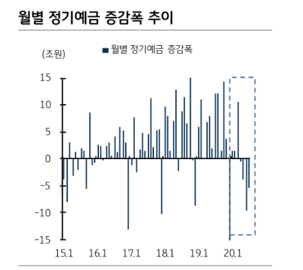 은행들 LCR 관리 위한 고유동성 자산매입과 은행채 발행 증가 예상 - KB證