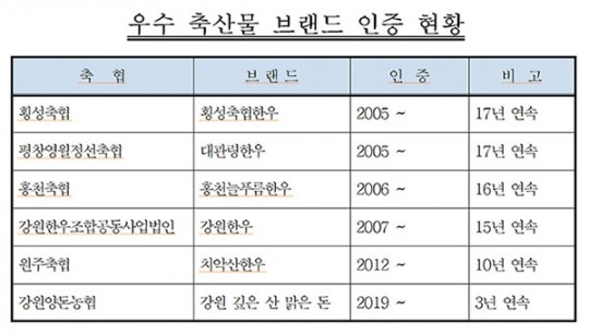 강원농협, 2021 우수 축산물 브랜드 선정