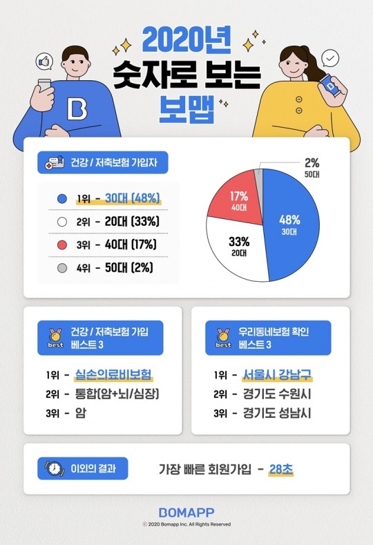 보맵 비대면 건강/저축보험 가입자 80%는 2030 밀레니얼 세대 디지털 보험가입 인기