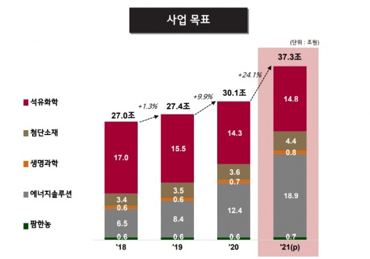 LG화학, 올해 매출 37조 목표…배터리 공격 투자