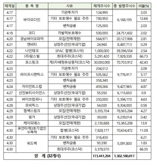 4월 빅히트 등 35개사 의무보유 해제
