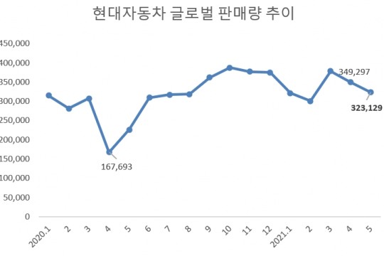 '반도체 부족' 현대차 판매, 전월 대비 8% 감소…