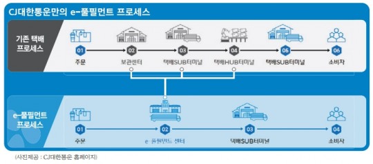 [물류는 이제 라스트마일(3)] CJ대한통운, 국내 업계 1위 넘어 글로벌기업 ‘성큼’