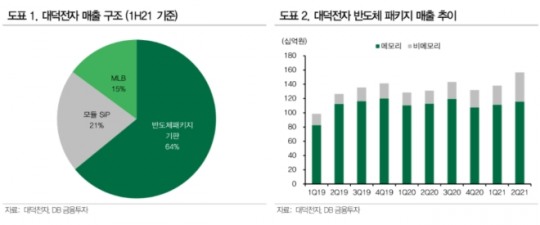 “대덕전자, 반도체패키지 기판 전문 회사 주목”- DB금융투자