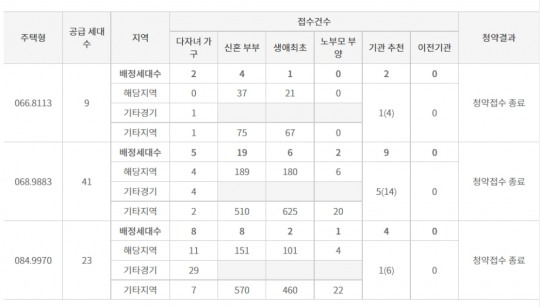 한화건설 ‘포레나 수원원천’ 특별공급 종료…84㎡형 인기
