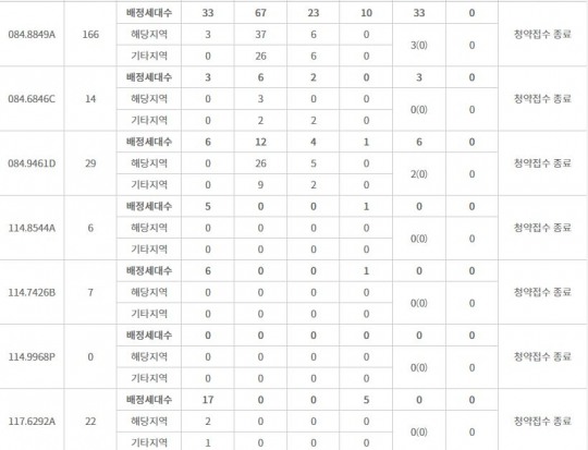 포스코건설, ‘더샵 광양베이센트’ 특별공급 종료…중대형 위주 평형구성