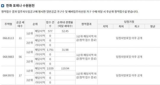 한화건설 ‘포레나 수원원천’ 전타입 해당지역 1순위마감…경쟁률 최고 120대 1