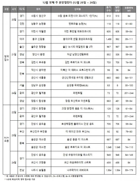 [12월 4주 청약일정] ‘이천 휴먼빌 에듀파크시티’ 등 전국 12곳 5481가구 청약 접수