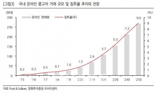 한화투자증권 “케이카‧롯데렌탈 매수 추천… 이유는 중고차 시장 기업화”