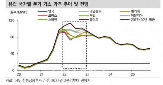 신한금융투자 “유럽 가스 가격 상승… FSRU 프로젝트 주목해야”