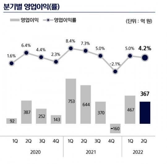 [2022 1H 실적] 현대건기, 상반기 영업익 834억 원...전년 동기比 40.3% 급감