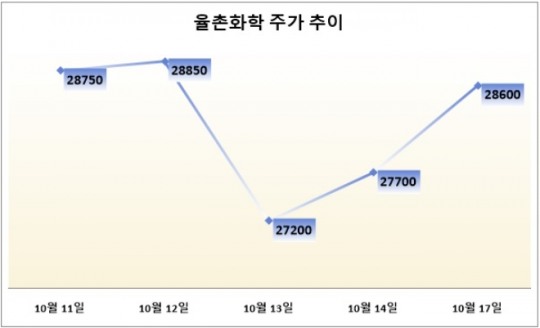 주가 반등한 율촌화학, 2만8000원 대 회복…오늘(18일) 주가 행보는?