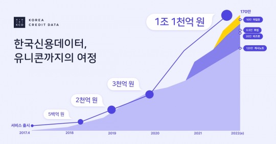 한국신용데이터, 밴(VAN)사 ‘파이서브 코리아’ 인수