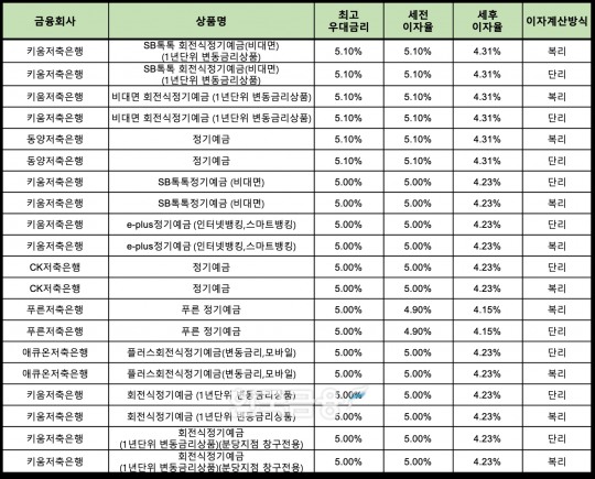 [1월 5주] 저축은행 정기예금(24개월) 최고 연 5.1%…키움저축은행 회전식 예금