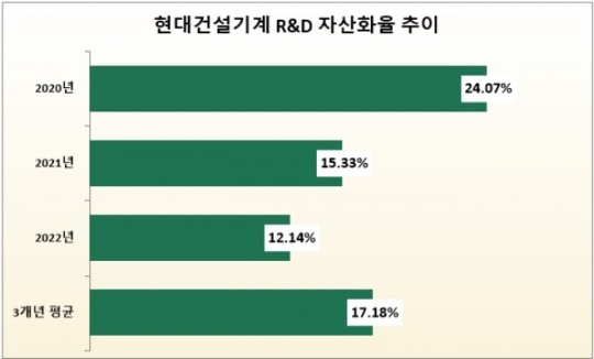 HD현대 건기, 2020년대 R&D 내재화 17%…조영철·이동욱, 기술 경영 통해 ‘글로벌 TOP5’ 도약 [R&D 돋보기]