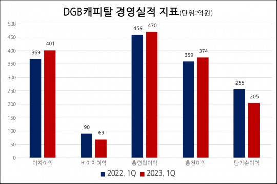 DGB캐피탈, 영업자산 증가에도 충당금 확대 순이익 감소 [금융사 2023 1분기 실적]