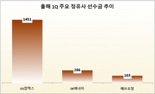 GS칼텍스, 올해 1Q 선수금 1400억 원 “정유업계 1위”