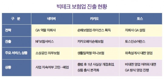 네카토 두손두발·지지부진에 맥 못추는 ‘메기’ 디지털보험사 [보험 혁신 제자리걸음 ①]