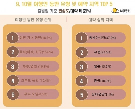 노랑풍선, 3분기 패키지 예약률 전년比 700%↑