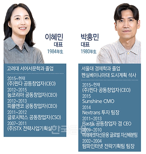 이혜민·박홍민, ‘투 민’ 시너지로 대출업계 다크호스 우뚝 [공동대표 분석 ① 핀다]