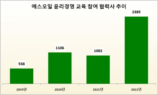 여성 인력 육성·협력사 안전관리 등 사회적 가치 행보 인정 받은 에쓰오일