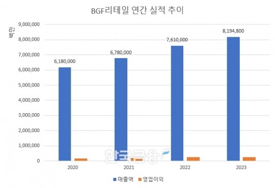 BGF리테일, 작년 매출 8조 첫 돌파…점포수 늘고 매출도 늘었다