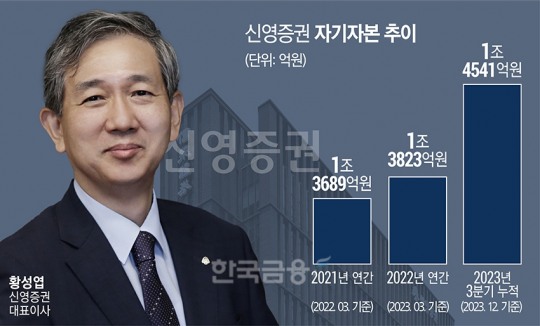 황성엽 신영증권 대표  ‘슈퍼리치 사업 강화 ‘WM명가 굳힌다 [다시 뛰는 자기자본 1조 중형사 (2)]