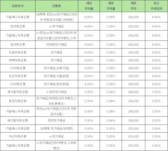 12개월 최고 연 4.0%…대백·드림·조은·참·키움예스·CK저축은행 정기예금 [이주의 저축은행 예금금리-3월 4주]