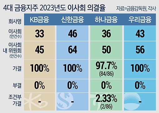4대 금융지주, 전문성 강화했지만…거수기 논란 여전 [금융 이사회 줌人 (2) 사외이사]