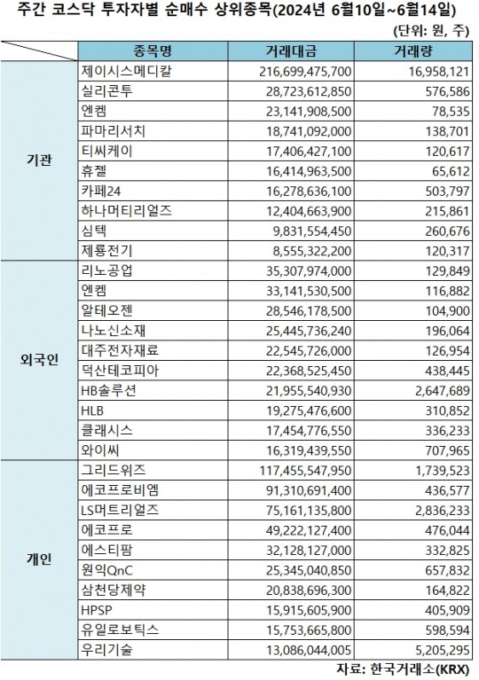 기관 제이시스메디칼·외인 리노공업·개인 그리드위즈 1위 [주간 코스닥 순매수- 6월10일~6월14일]