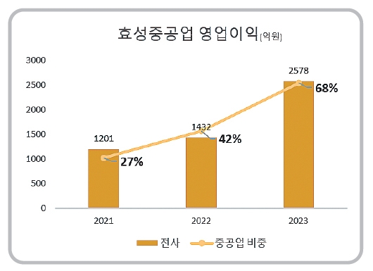 조현준 선견지명…‘슈퍼사이클’ 올라탄 효성重