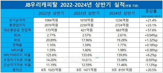 박춘원 JB우리캐피탈 대표, 고수익 중심 포트폴리오 조정으로 실적 상승세 이어가 [금융사 2024 상반기 실적]