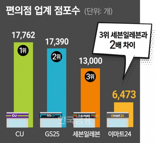 ‘아픈 손가락’ 이마트24를 어찌하나요