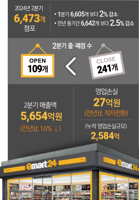 ‘아픈 손가락’ 이마트24를 어찌하나요