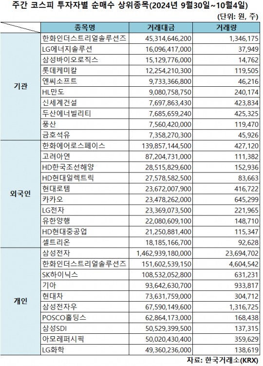 기관 한화인더스트리얼솔루션즈·외인 한화에어로스페이스·개인 삼성전자 1위 [주간 코스피 순매수- 9월30일~10월4일]