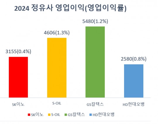 불황 속 선방 에쓰오일-GS칼텍스, 비결은?